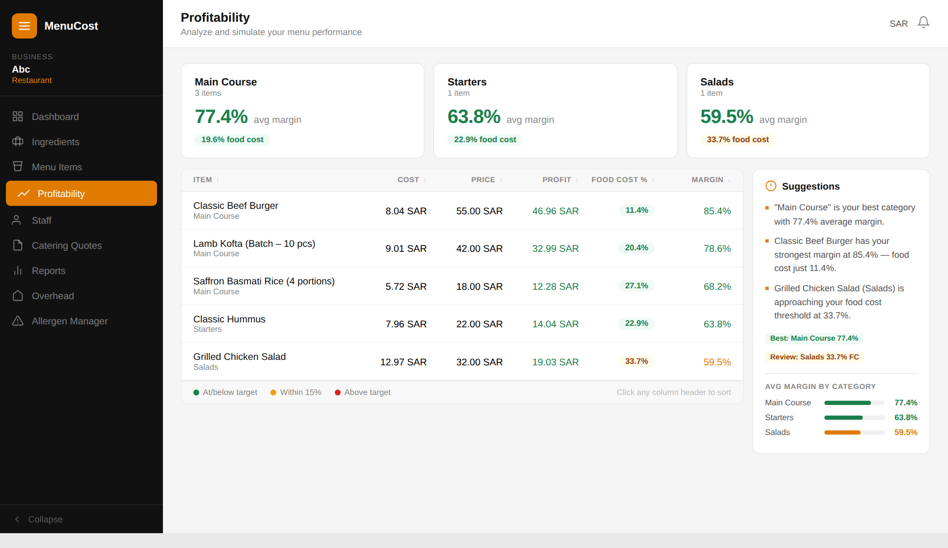 MenuCost dashboard showing menu profitability, food cost percentage, and margin analysis for a restaurant